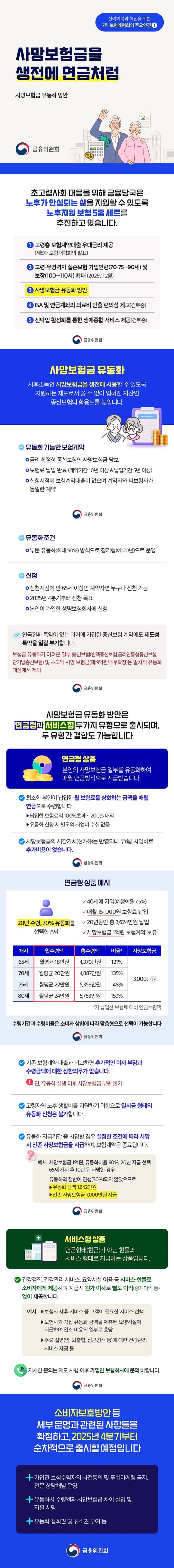 사망보험금을 생전에 연금처럼 사망보험금 유동화 방안 신뢰회복과 혁신을 위한 7차 보험개혁회의 주요안건 1 금융위원회 초고령사회 대응을 위해 금융당국은 노후가 안심되는 삶을 지원할 수 있도록 노후지원 보험 5종 세트를 추진하고 있습니다. ① 고령층 보험계약대출 우대금리 제공(제5차 보험개혁회의 발표) ② 고령·유병력자 실손보험 가입연령(70·75→90세) 및 보장(100→110세) 확대(2025년 2월) ③ 사망보험금 유동화 방안 ④ ISA 및 연금계좌의 의료비 인출 편의성 제고(검토 중) ⑤ 신탁업 활성화를 통한 생애종합 서비스 제공(검토 중) ■ 사망보험금 유동화 사후소득인 사망보험금을 생전에 사용할 수 있도록 지원하는 제도로서 쓸 수 없어 잊혀진 자산인 종신보험의 활용도를 높입니다. · 유동화 가능한 보험계약 - 금리 확정형 종신보험의 사망보험금 담보 - 보험료 납입 완료 (계약기간 10년 이상 & 납입기간 5년 이상) - 신청시점에 보험계약대출이 없으며 계약자와 피보험자가 동일한 계약 · 유동화 조건 부분 유동화(최대 90%) 방식으로 정기형(예: 20년)으로 운영 · 신청 - 신청시점에 만 65세 이상인 계약자면 누구나 신청 가능 - 2025년 4분기부터 신청 목표 - 본인이 가입한 생명보험회사에 신청 · 연금전환 특약이 없는 과거에 가입한 종신보험 계약에도 제도성 특약을 일괄 부가합니다. * 보험금 유동화가 어려운 일부종신보험(변액종신보험,금리연동형종신보험, 단기납종신보험) 및 초고액 사망 보험금(예: 9억 원/추후확정)은 일차적 유동화 대상에서 제외 ■ 사망보험금 유동화 방안은 연금형과 서비스형 두 가지 유형으로 출시되며, 두 유형간 결합도 가능합니다 △ 연금형 상품 본인의 사망보험금 일부를 유동화하여 매월 연금방식으로 지급받습니다. · 최소한 본인이 납입한 월 보험료를 상회하는 금액을 매월 연금으로 수령합니다. ▶납입한 보험료의 100%초과 ~ 200% 내외 ▶유동화 신청 시 별도의 사업비 수취 없음 · 사망보험금의 시간가치(현가화)는 반영되나 무(無) 사업비로 추가비용이 없습니다. 연금형 상품 예시 20년 수령, 70% 유동화를 선택한 A씨 40세에 가입(예정이율 7.5%) 매월 151,000원 보험료 납입 20년동안 총 3,624만원 납입 사망보험금 1억원 보험계약 보유 개시 65세 월수령액 월평균 18만원 총수령액 4,370만원 비율*121% 사망보험금 3,000만원 개시 70세 월수령액 월평균 20만원 총수령액 4,887만원 비율* 135% 사망보험금 3,000만원 개시 75세 월수령액 월평균 22만원 총수령액 5,358만원 비율* 148% 사망보험금 3,000만원 개시 80세 월수령액 월평균 24만원 총수령액 5,763만원 비율* 159% 사망보험금 3,000만원 *기 납입한 보험료 대비 연금수령액 수령기간과 수령비율은 소비자 상황에 따라 맞춤형으로 선택이 가능합니다 · 기존 보험계약 대출과 비교하면 추가적인 이자 부담과 수령금액에 대한 상환의무가 없습니다. * 단, 유동화 실행 이후 사망보험금 부활 불가 · 고령자의 노후 생활비를 지원하기 위함으로 일시금 형태의 유동화 신청은 불가합니다. · 유동화 지급기간 중 사망할 경우 설정한 조건에 따라 사망 시 잔존 사망보험금을 지급하며, 보험계약은 종료됩니다. 예시 사망보험금 1억원, 유동화비율 60%, 20년 지급 선택, 65세 개시 후 10년 뒤 사망한 경우 유동화의 절반이 진행(30%)되지 않았으므로 유동화 금액 1,642만원 잔존 사망보험금 7,000만원 지급 △ 서비스형 상품 연금형태(현금)가 아닌 현물과 서비스 형태로 지급하는 상품입니다. · 건강검진, 건강관리 서비스, 요양시설 이용 등 서비스·현물로 소비자에게 제공하며 지급시 원가 이하로 별도 이익(중개이익 등) 없이 제공합니다. 예시 보험사 제휴 서비스 중 고객이 필요한 서비스 선택 보험사가 직접 유동화 금액을 제휴된 요양시설에 지급하여 입소 비용의 일부로 충당 주요 질병(암, 뇌출혈, 심근경색 등)에 대한 건강관리 서비스 제공 등 ※ 자세한 문의는 제도 시행 이후 가입한 보험회사에 문의 바랍니다. 소비자보호방안 등 세부 운영과 관련된 사항들을 확정하고, 2025년 4분기부터 순차적으로 출시할 예정입니다. · 가입전 보험수익자의 사전동의 및 푸쉬마케팅 금지, 전문 상담채널 운영 · 유동화시 수령액과 사망보험금 차이 설명 및 자필 서명 · 유동화 철회권 및 취소권 부여 등